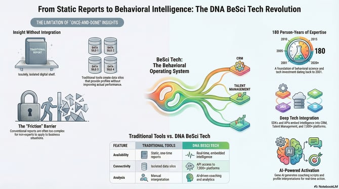 BeSci Tech The Behavioral Operating System