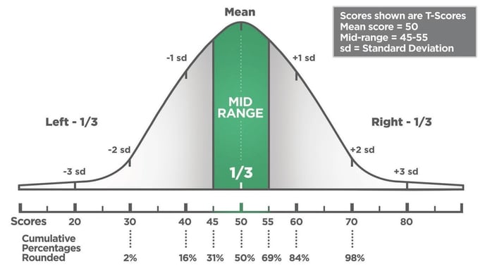 DNA Behavior Bell Curve for Behavior and Money Insight T-scores