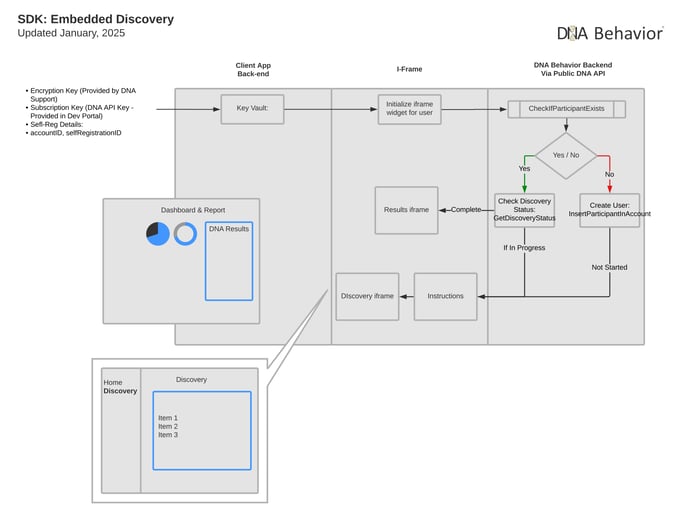 DNA Behavior Embedded Discovery_page-0001