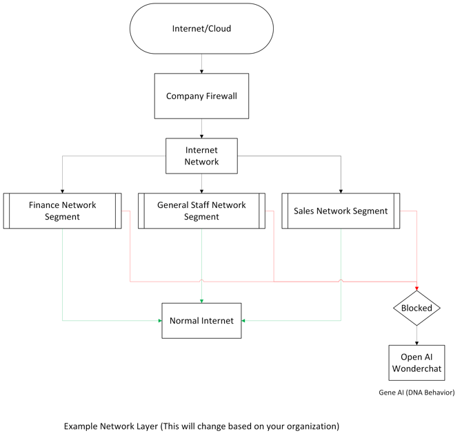 Example Network Layer V2