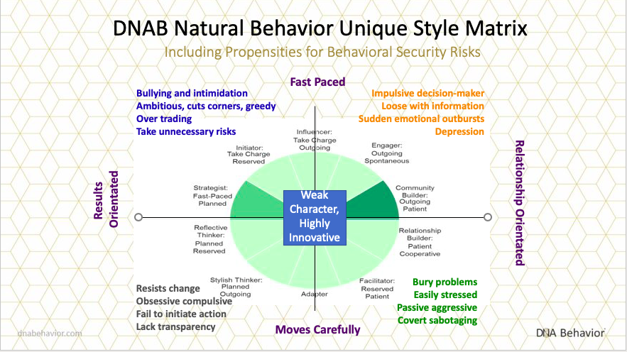 Behavior Risk Indicators Operational Risk Management