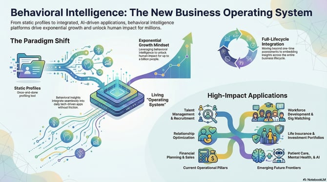 The Behavioral Operating System for Exponential Growth