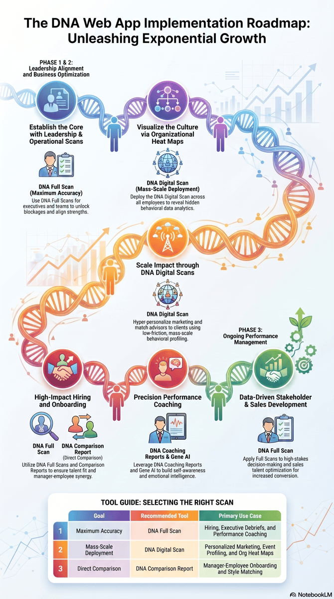 The DNA Web App Onboarding and Implementation Blueprint