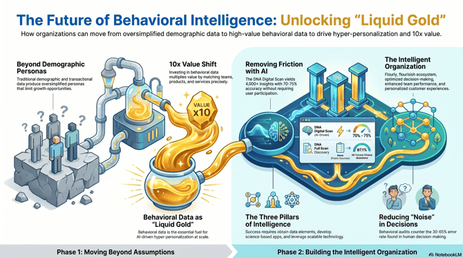 The Future of Behavioral Intelligence and Data Strategy